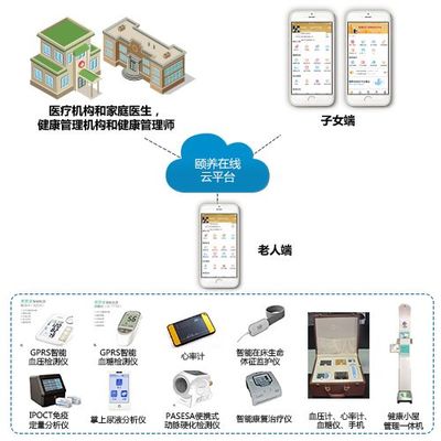 颐养在线智慧养老健康管理系统 --颐养在线云平台