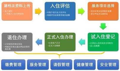 颐养在线云平台--机构运营管理系统